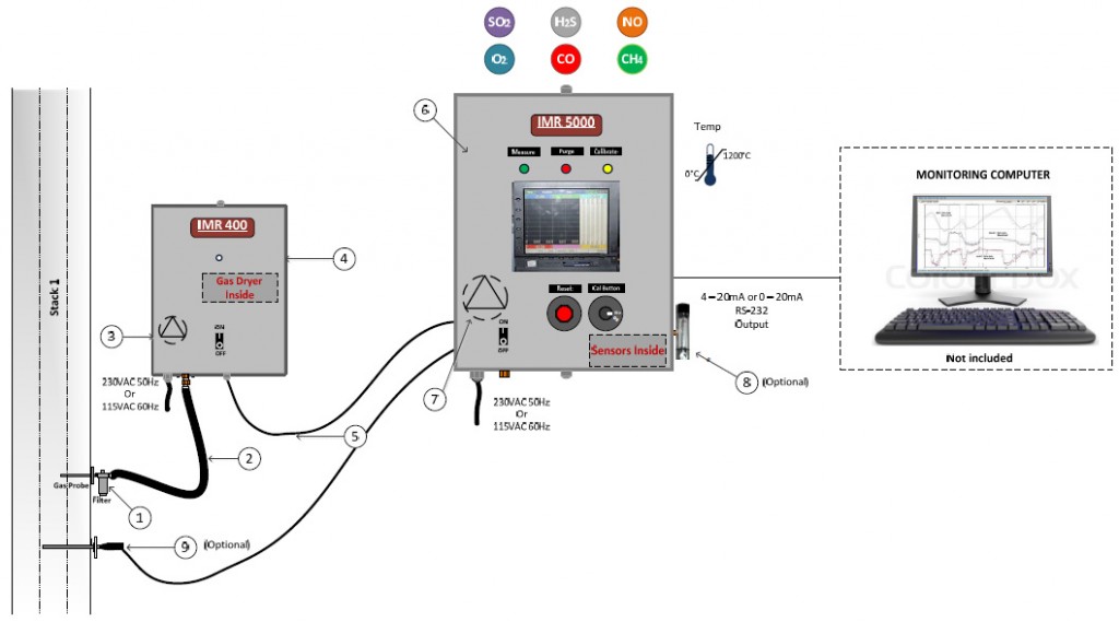 IMR 5000 Configuration